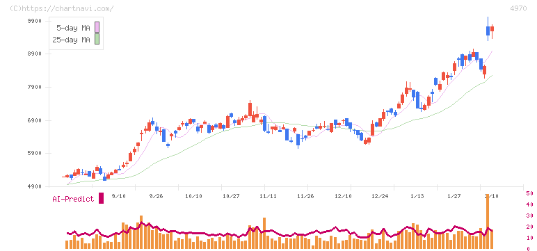 東洋合成工業(4970)の日足チャート