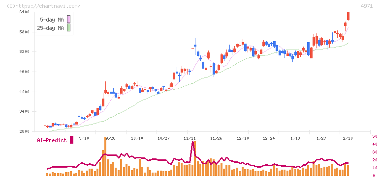 メック(4971)の日足チャート