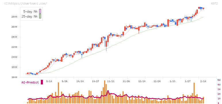 綜研化学(4972)の日足チャート