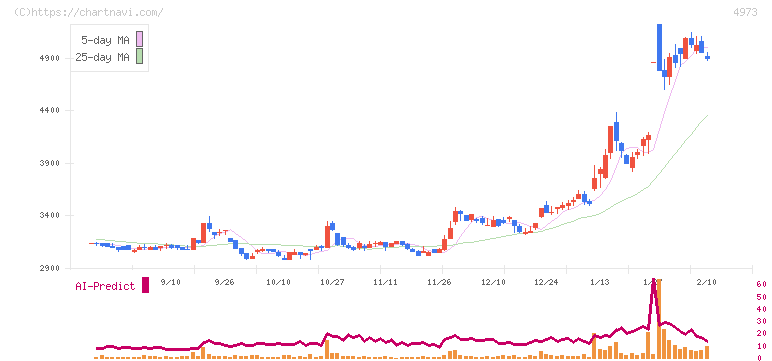 日本高純度化学(4973)の日足チャート