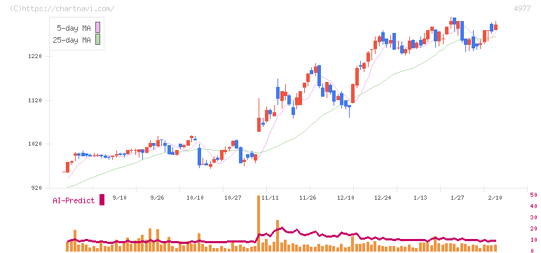 新田ゼラチン(4977)の日足チャート