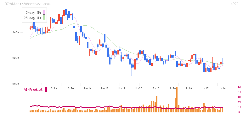 ＯＡＴアグリオ(4979)の日足チャート