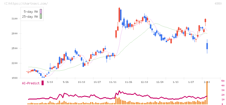 デクセリアルズ(4980)の日足チャート