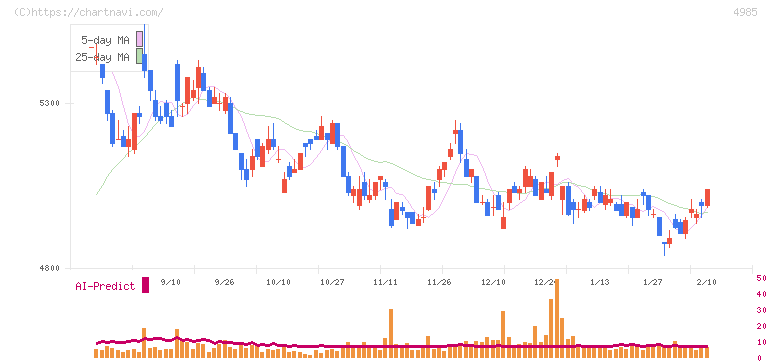 アース製薬(4985)の日足チャート
