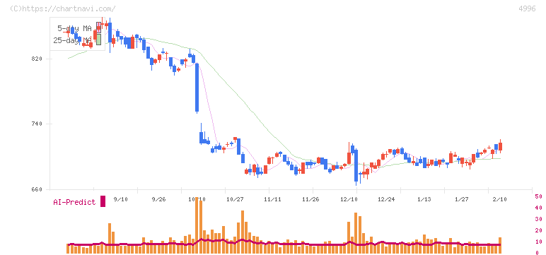 クミアイ化学工業(4996)の日足チャート