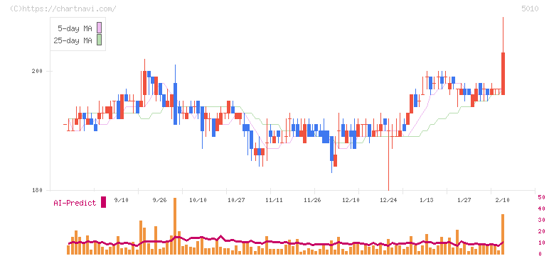 日本精蝋(5010)の日足チャート