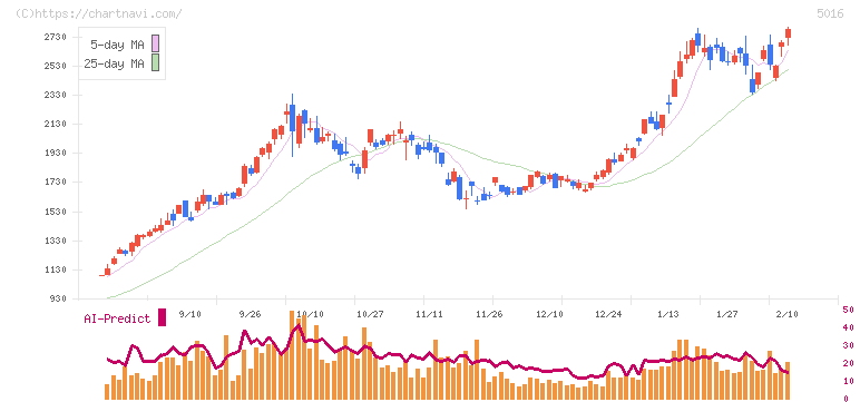 ＪＸ金属(5016)の日足チャート