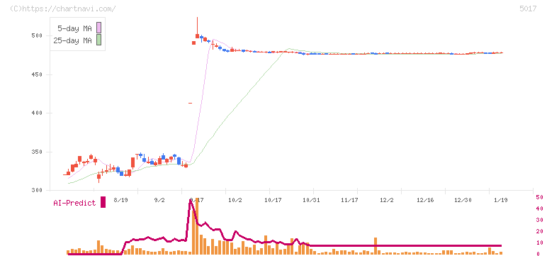 富士石油(5017)の日足チャート