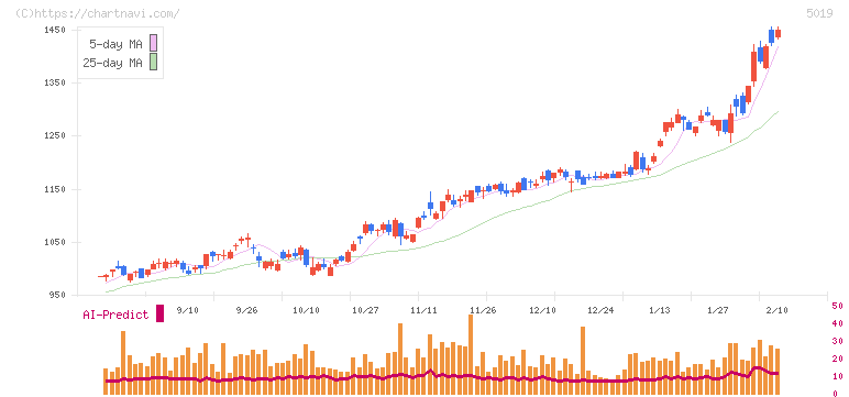 出光興産(5019)の日足チャート