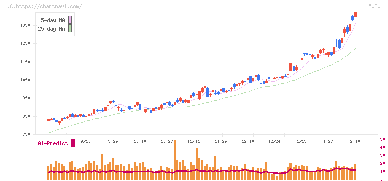 ＥＮＥＯＳホールディングス(5020)の日足チャート