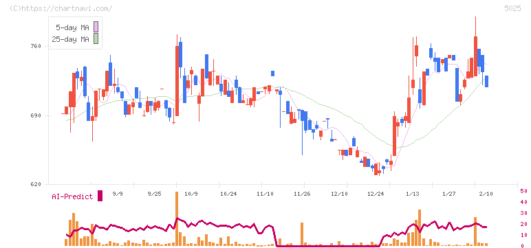マーキュリー(5025)の日足チャート