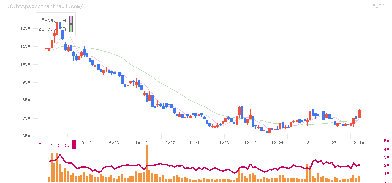 トリプルアイズ(5026)の日足チャート