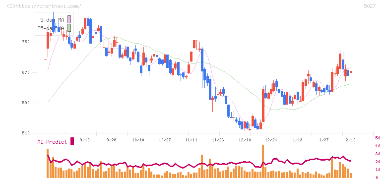 ＡｎｙＭｉｎｄ　Ｇｒｏｕｐ(5027)の日足チャート