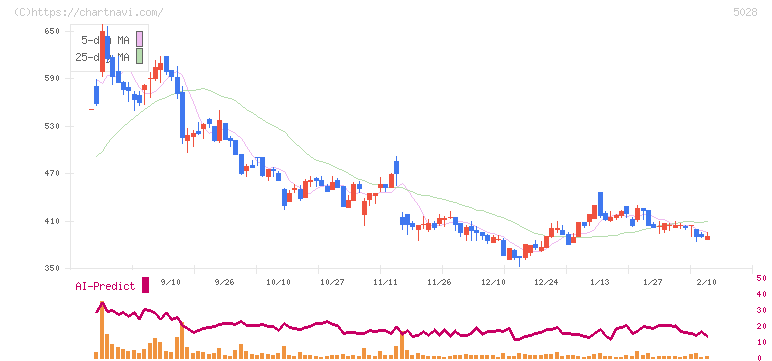 セカンドサイトアナリティカ(5028)の日足チャート