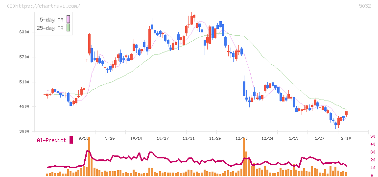 ＡＮＹＣＯＬＯＲ(5032)の日足チャート