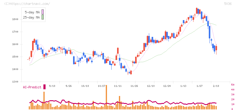 日本ビジネスシステムズ(5036)の日足チャート