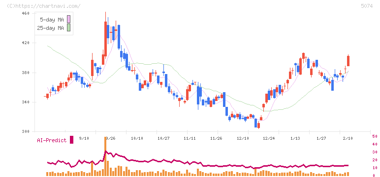 テスホールディングス(5074)の日足チャート