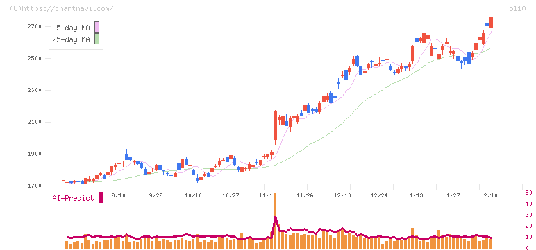 住友ゴム工業(5110)の日足チャート