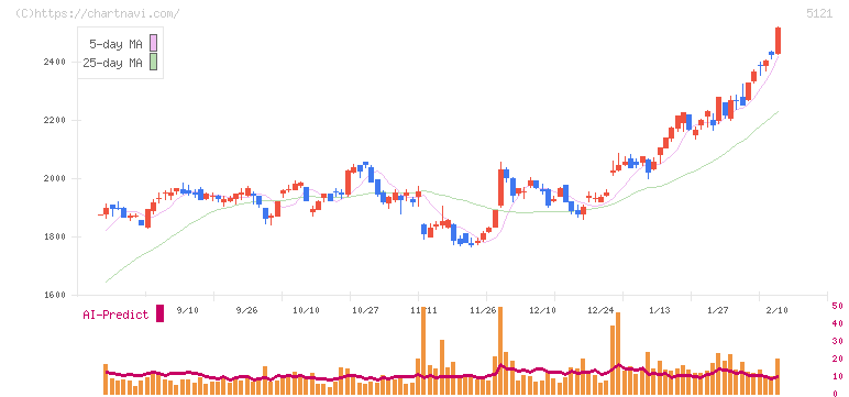 藤倉コンポジット(5121)の日足チャート