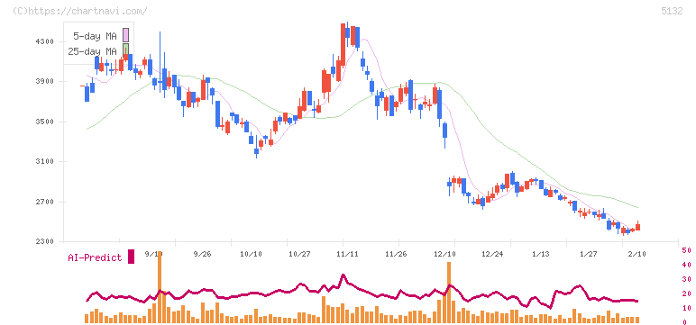 ｐｌｕｓｚｅｒｏ(5132)の日足チャート