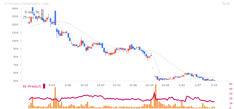 ＰＯＰＥＲ(5134)の日足チャート