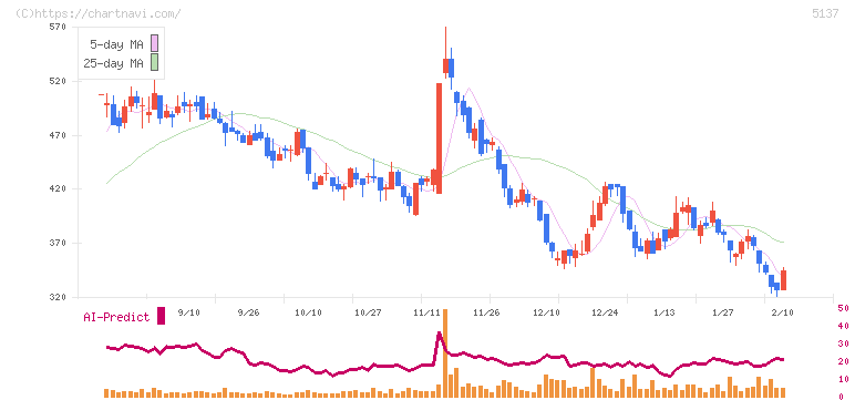 スマートドライブ(5137)の日足チャート