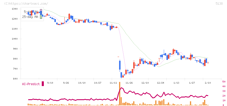 Ｒｅｂａｓｅ(5138)の日足チャート