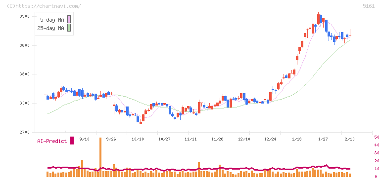 西川ゴム工業(5161)の日足チャート