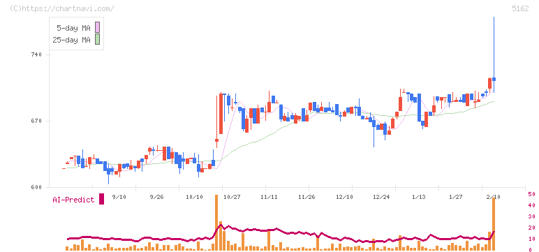 朝日ラバー(5162)の日足チャート