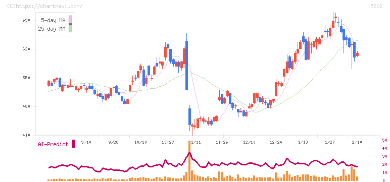 日本板硝子(5202)の日足チャート