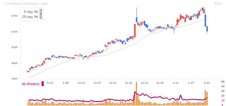 日本電気硝子(5214)の日足チャート
