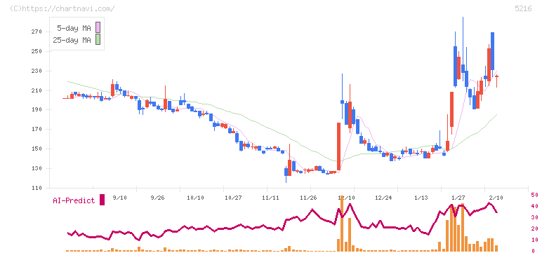 倉元製作所(5216)の日足チャート