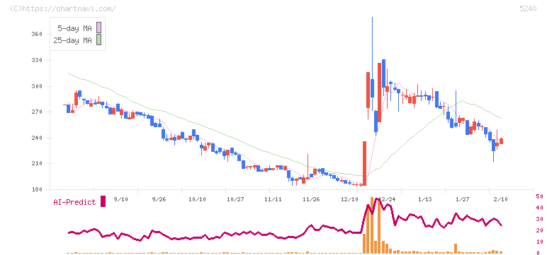 ｍｏｎｏＡＩ　ｔｅｃｈｎｏｌｏｇｙ(5240)の日足チャート