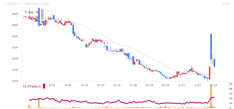 アイズ(5242)の日足チャート
