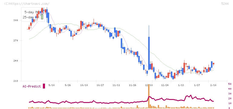 ｊｉｇ．ｊｐ(5244)の日足チャート