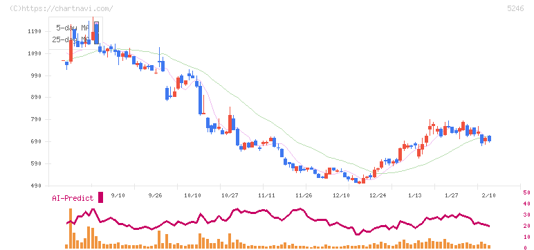 ＥＬＥＭＥＮＴＳ(5246)の日足チャート