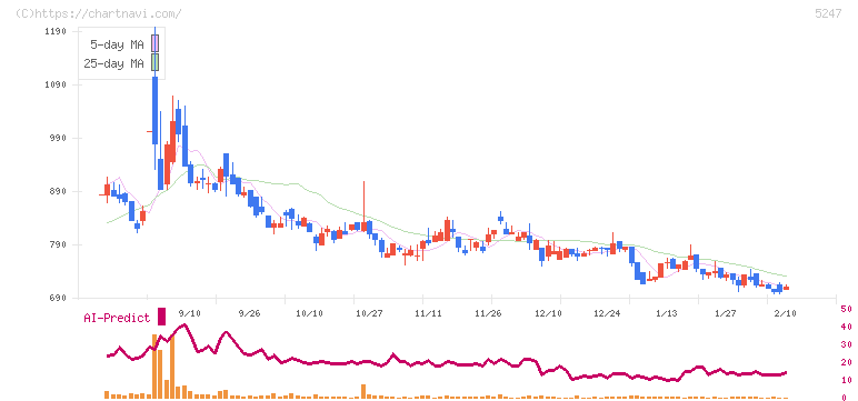 ＢＴＭ(5247)の日足チャート