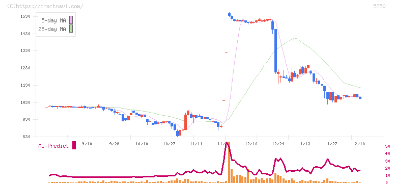 プライム・ストラテジー(5250)の日足チャート