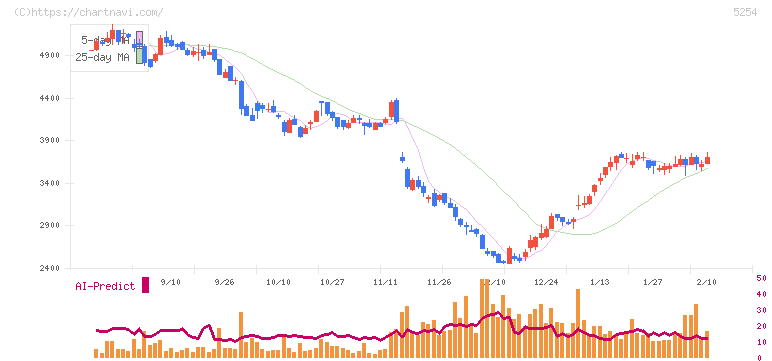 Ａｒｅｎｔ(5254)の日足チャート