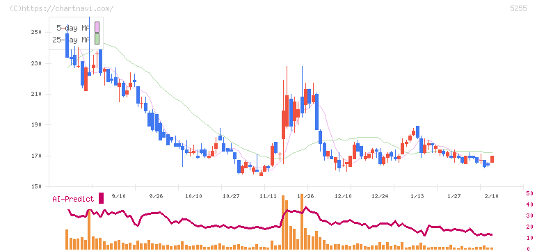 モンスターラボホールディングス(5255)の日足チャート