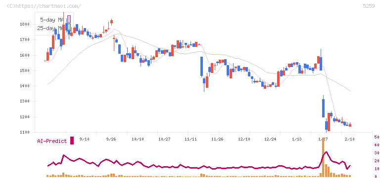 ＢＢＤイニシアティブ(5259)の日足チャート