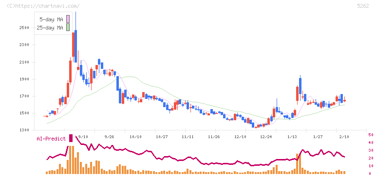 日本ヒューム(5262)の日足チャート