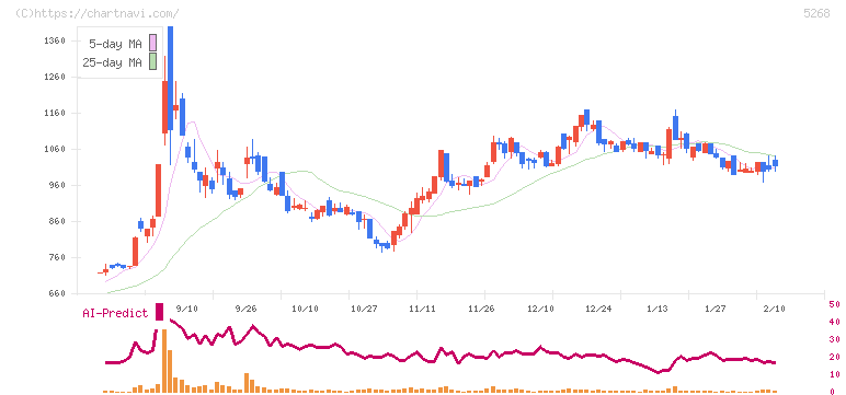 旭コンクリート工業(5268)の日足チャート