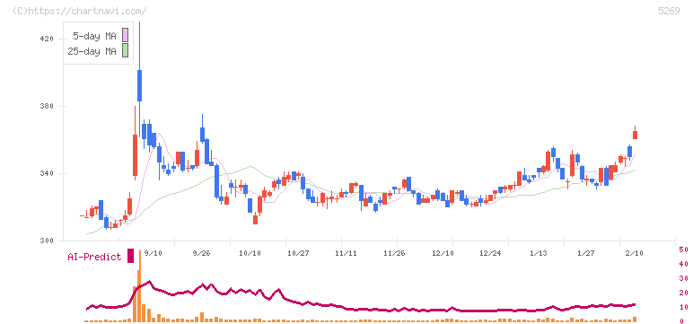 日本コンクリート工業(5269)の日足チャート