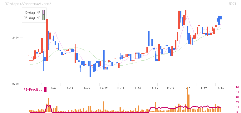 トーヨーアサノ(5271)の日足チャート
