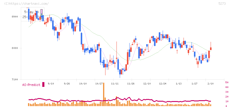 三谷セキサン(5273)の日足チャート