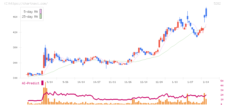 ジオスター(5282)の日足チャート