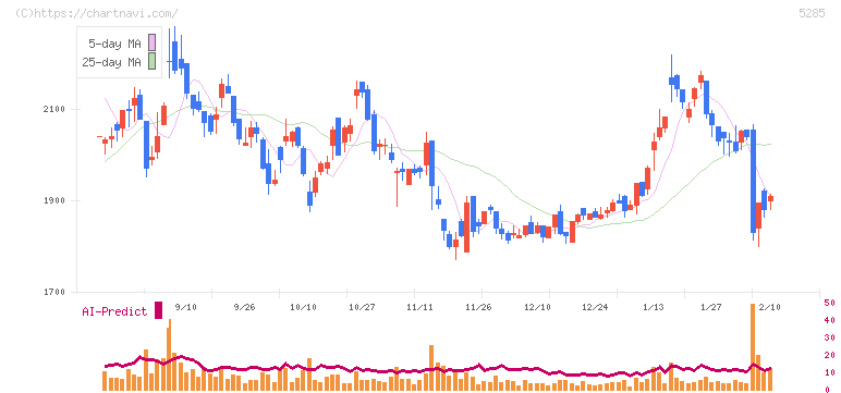 ヤマックス(5285)の日足チャート