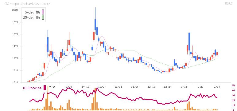 イトーヨーギョー(5287)の日足チャート