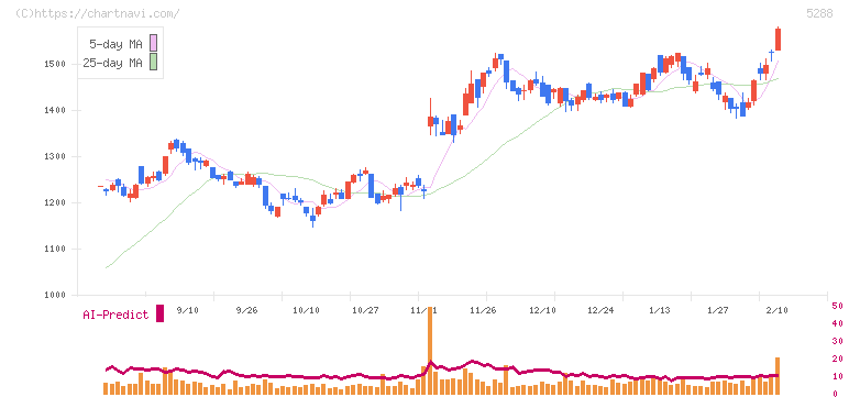 アジアパイルホールディングス(5288)の日足チャート